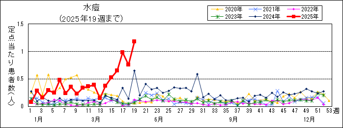 感染症グラフ