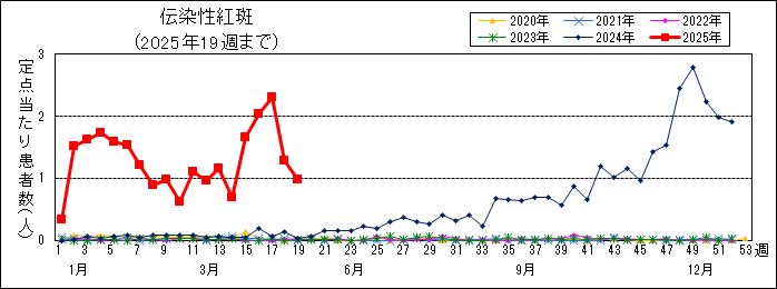 感染症グラフ